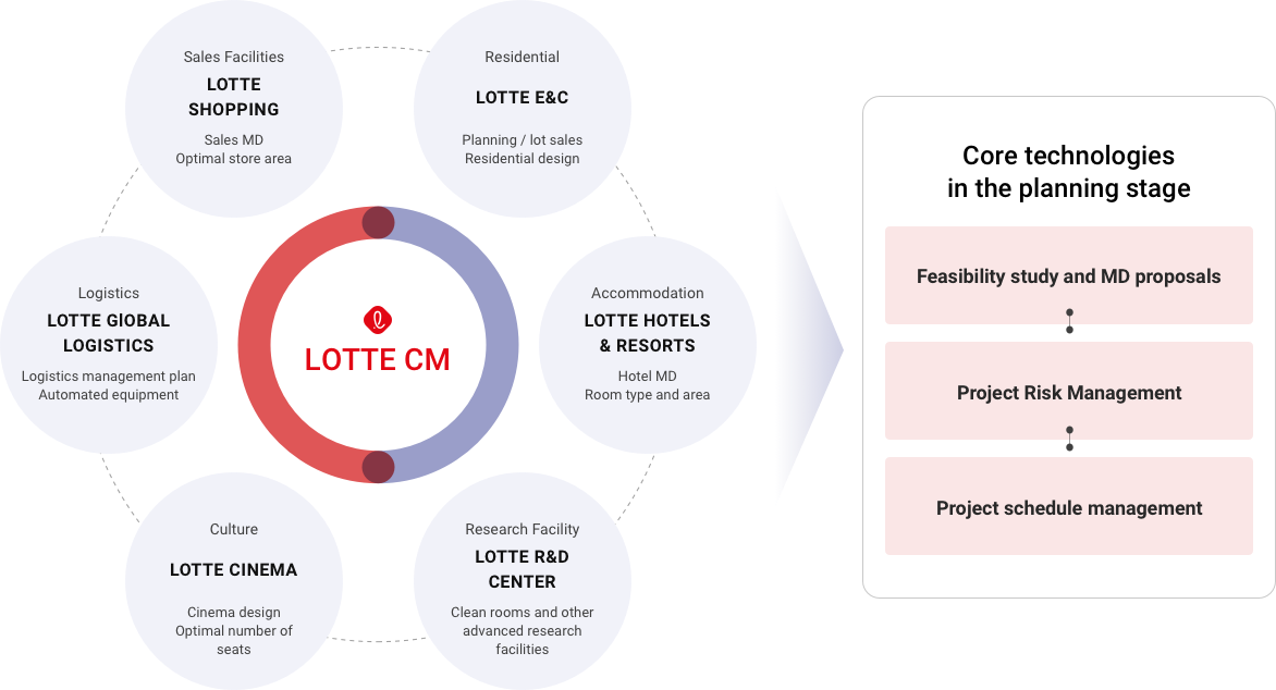 Core technologies by Big Data