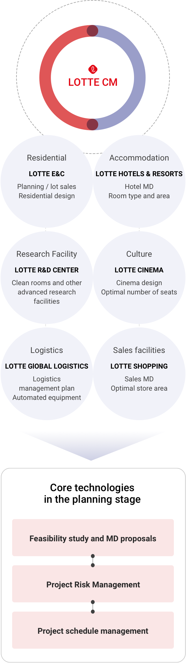 Core technologies by Big Data