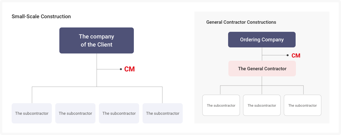 Lotte CM is located between client and many construction companies. When contracting general contract construction, General CM is located between client and the general contractor working with the subcontractor.