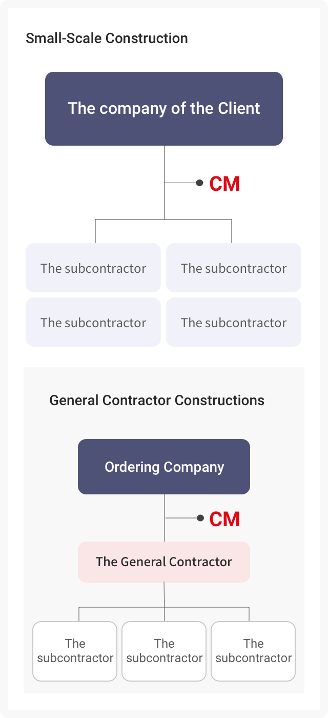 Lotte CM is located between client and many construction companies. When contracting general contract construction, General CM is located between client and the general contractor working with the subcontractor.