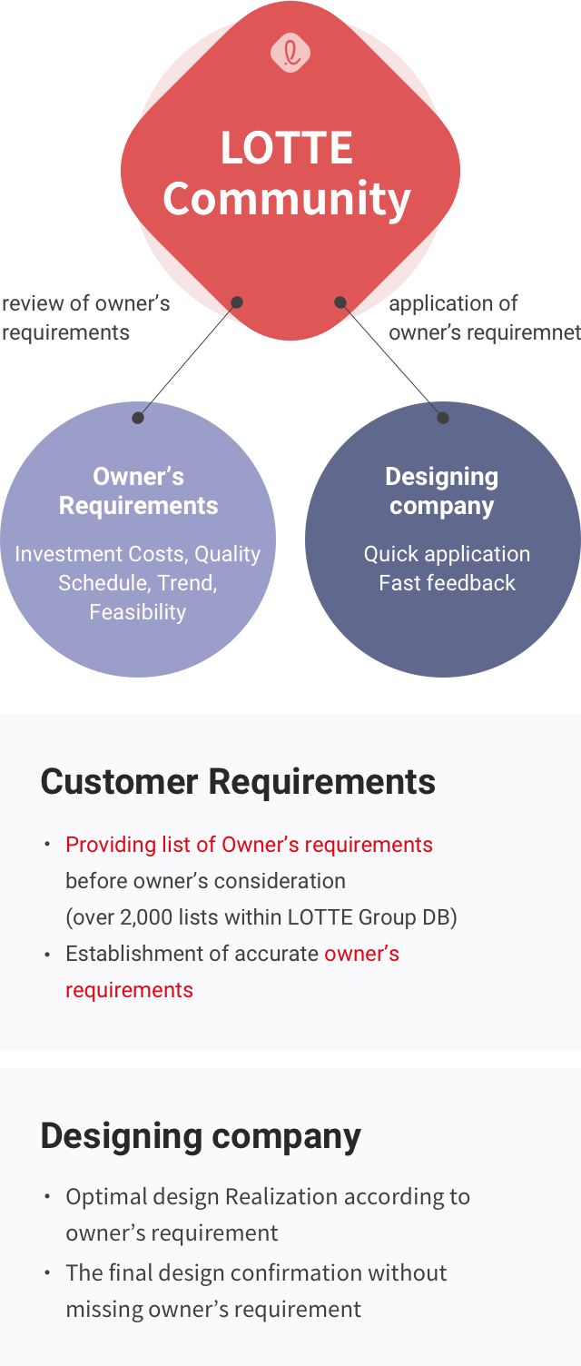 requirements and design