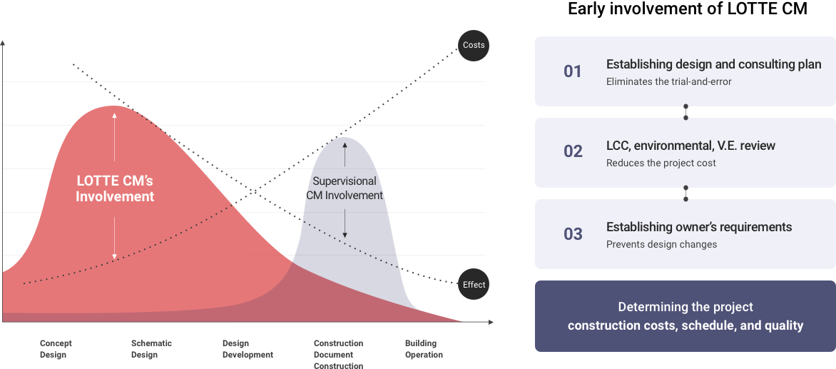 Determining the project construction costs, schedule, and quality