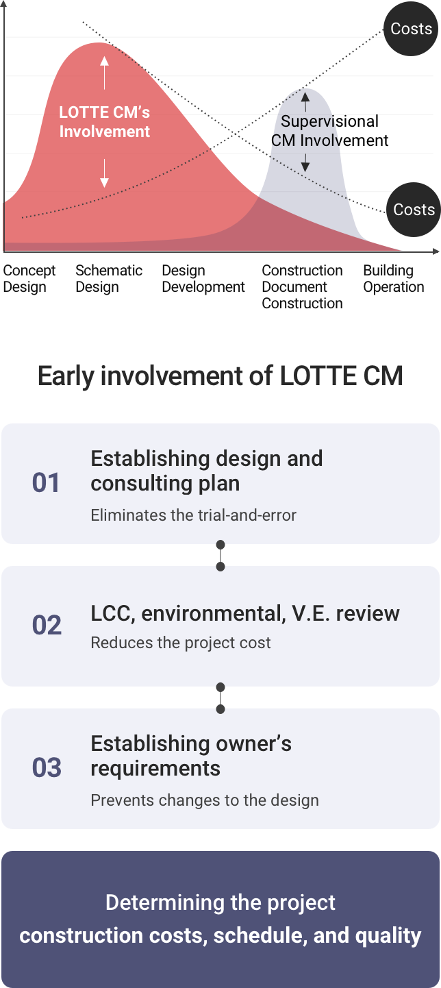 Determining the project construction costs, schedule, and quality