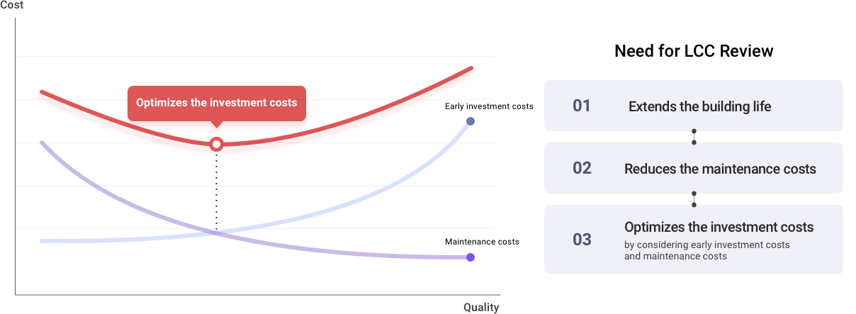 Need to optimize the investment costs by considering both early investment and maintenance costs comprehensively