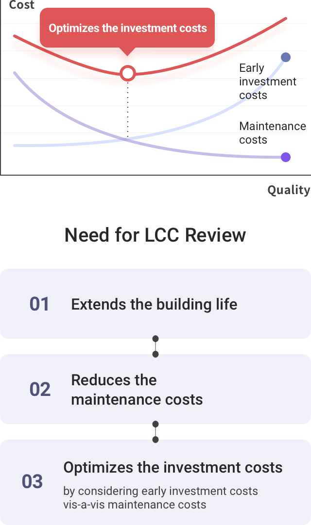 Need to optimize the investment costs by considering both early investment and maintenance costs comprehensively