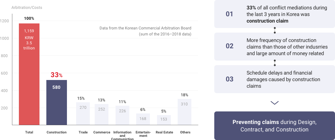 Claim Analysis(Data from the Korean Commercial Arbitration Board, sum of the 2016–2018 data)