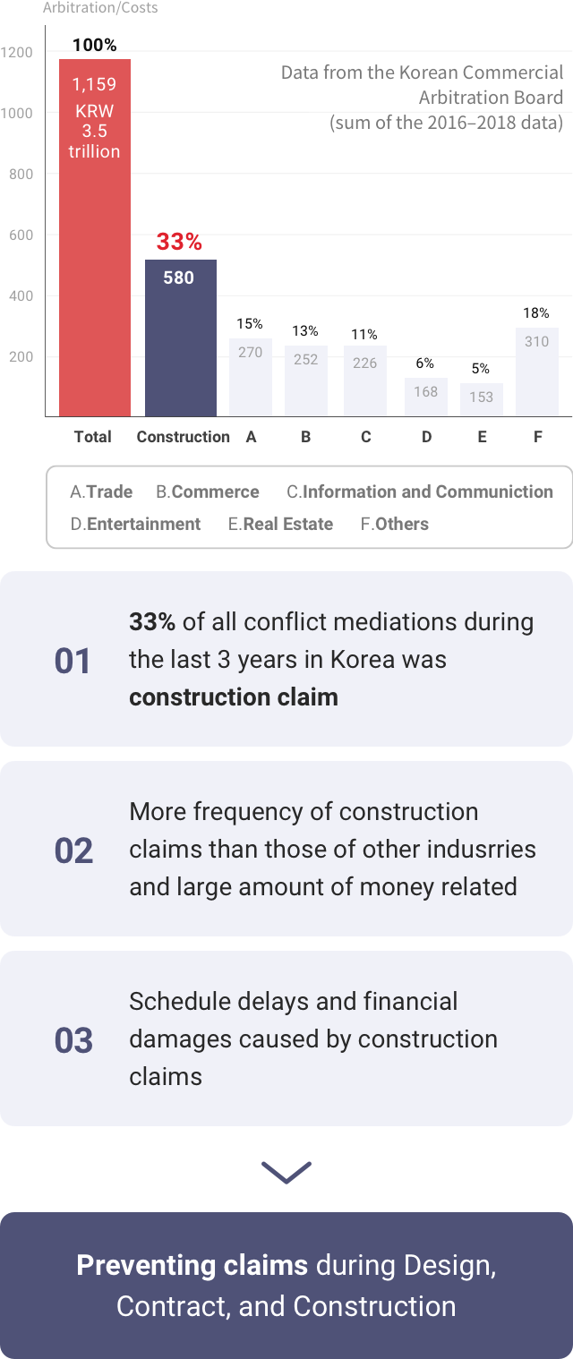 Claim Analysis(Data from the Korean Commercial Arbitration Board, sum of the 2016–2018 data)