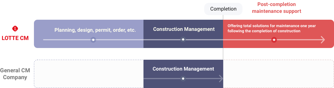 LOTTE CM Total Solution for one year after construction