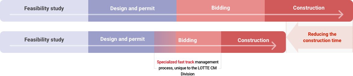 Specialized fast track management process, unique to the LOTTE CM Division