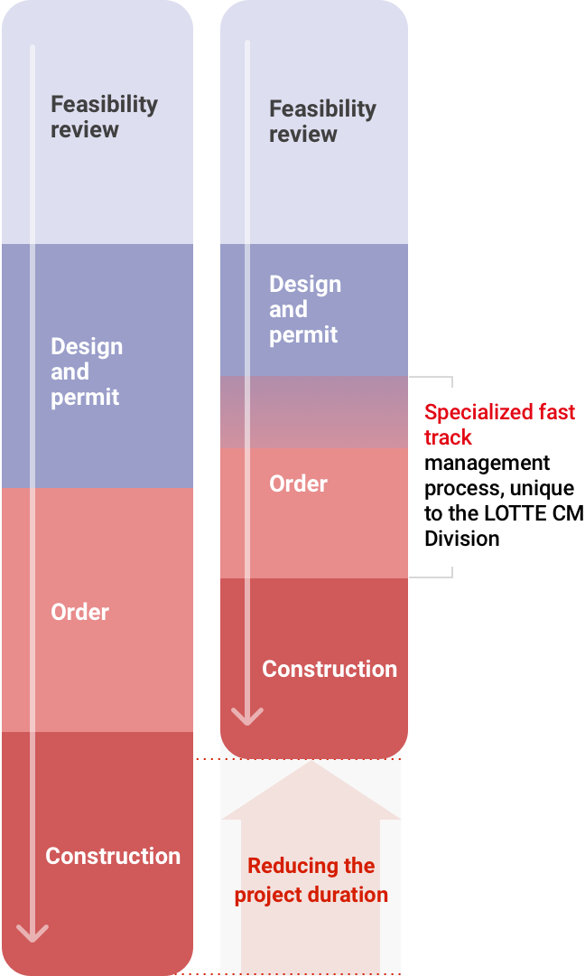 Specialized fast track management process, unique to the LOTTE CM Division