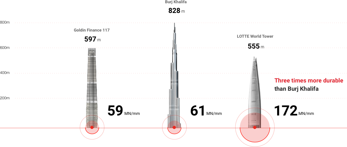 Three times more durable than Burj Khalifa