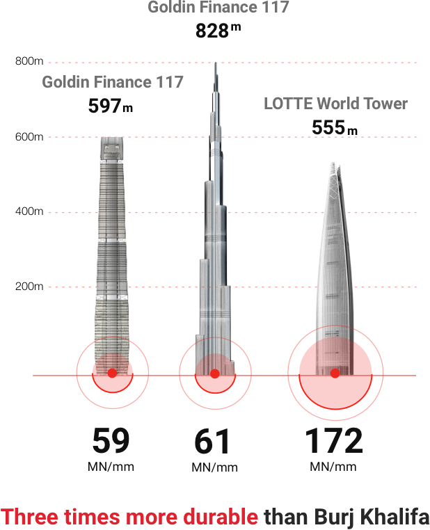 Three times more durable than Burj Khalifa