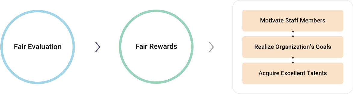 Fair Evaluation and Rewards