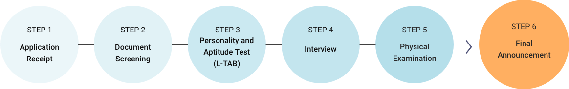 Recruitment Procedure