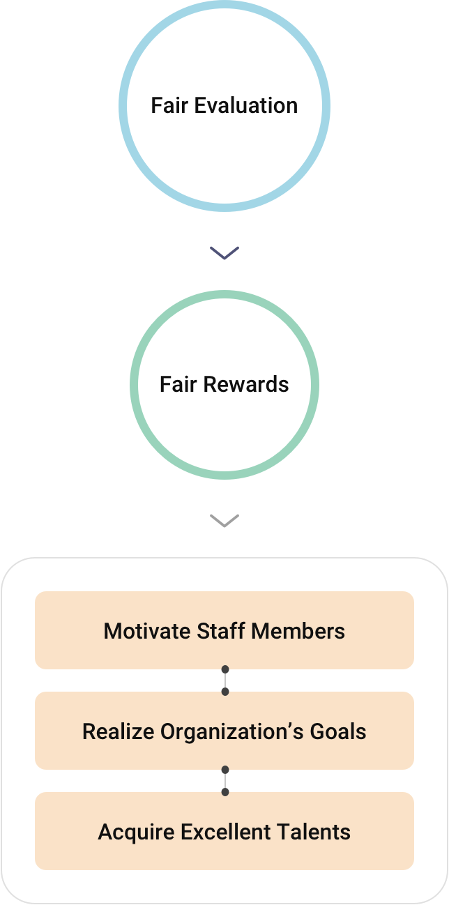 Fair Evaluation and Rewards