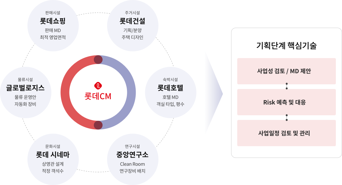 Big Data를 이용한 기획 단계의 핵심 기술