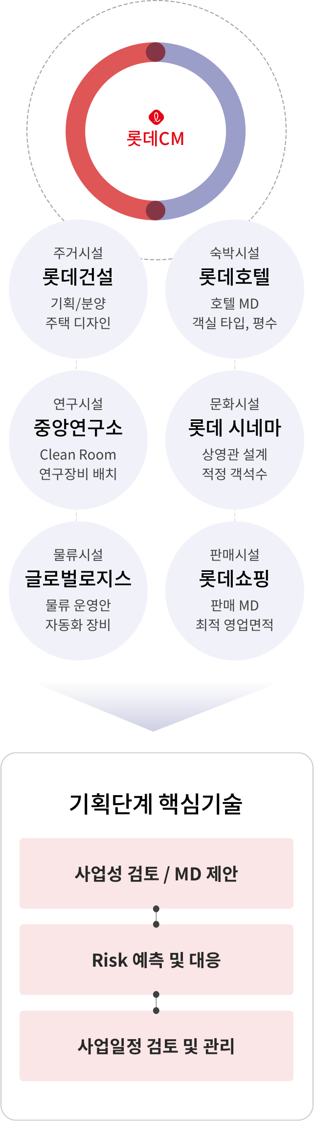 Big Data를 이용한 기획 단계의 핵심 기술