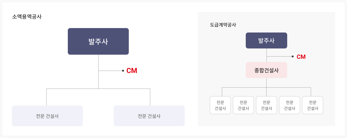 발주사와 다수의 건설사 사이에 CM이 위치. 도급계약공사시에는 전문건설사와 함께 일하는 종합건설사와 발주사 사이에 CM이 위치.