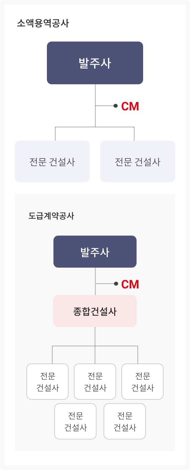 발주사와 다수의 건설사 사이에 CM이 위치. 도급계약공사시에는 전문건설사와 함께 일하는 종합건설사와 발주사 사이에 CM이 위치.