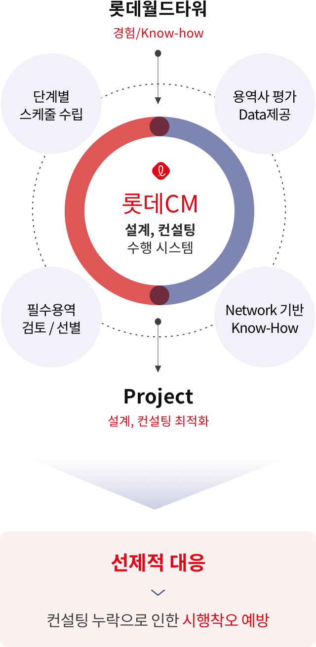 초고층 설계의 경험 및 컨설팅 수행 계획으로 시행착오 예방