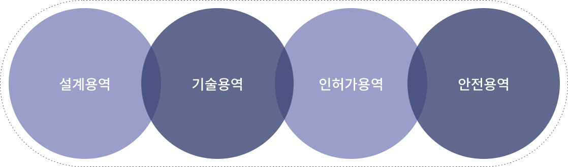 전 영역 용역 관리