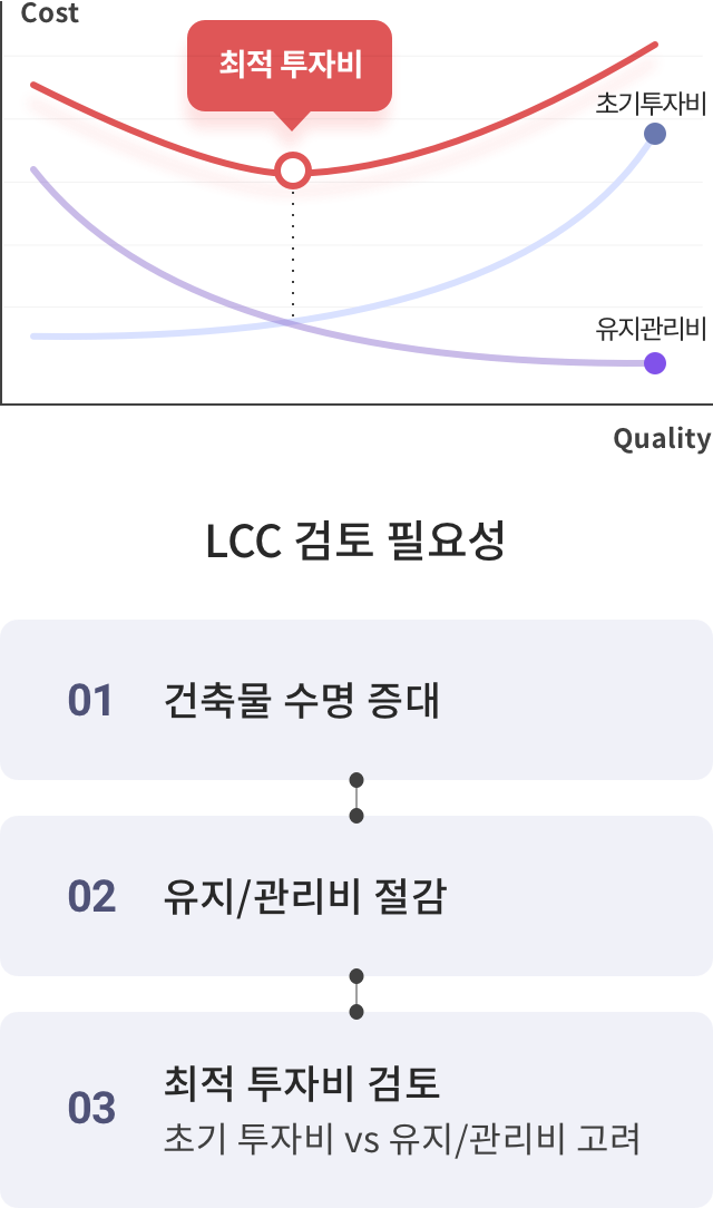 그래프: 비용 대비 품질의 최적 투자비