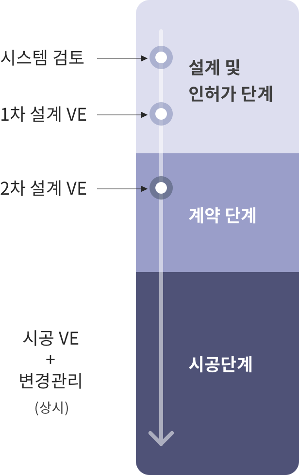 설계 및 인허가 단계, 계약단계, 시공단계의 상세 절차