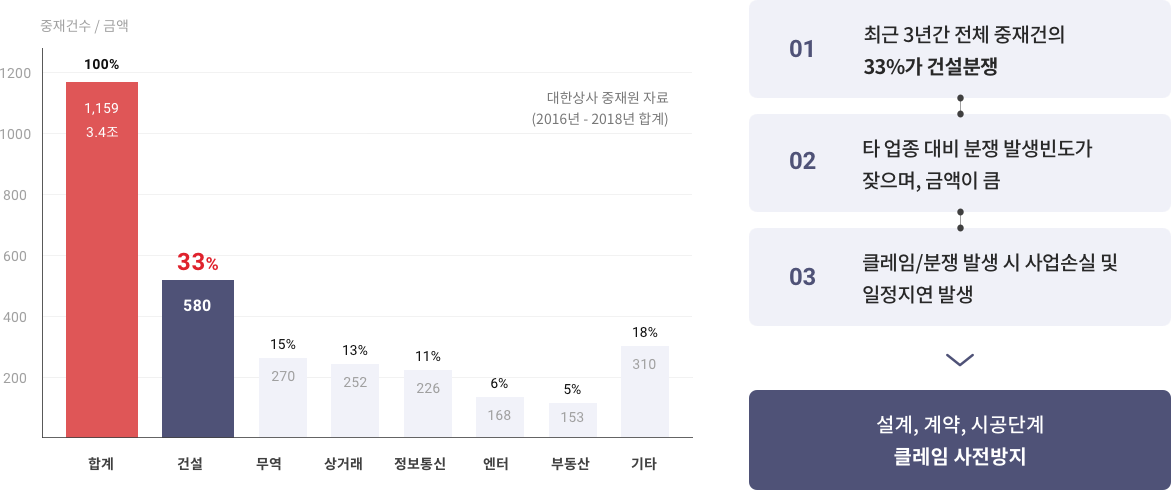 클레임 중재건수 및 금액 통계. 건설 부문 중재가 전체의 33%, 약 580억원 규모로 발생. 대한상사 중재원 자료(2016~2018년 합계)