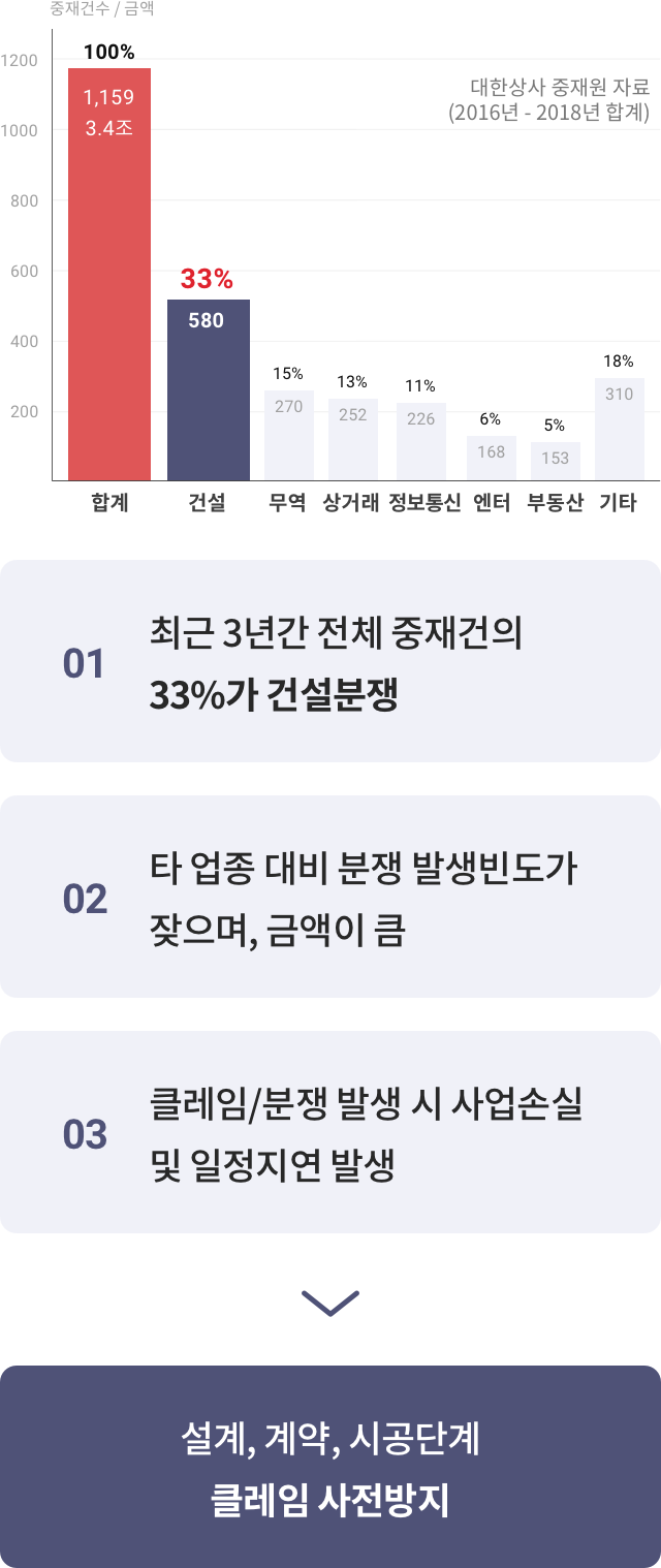 클레임 중재건수 및 금액 통계. 건설 부문 중재가 전체의 33%, 약 580억원 규모로 발생. 대한상사 중재원 자료(2016~2018년 합계)