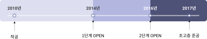 2010년 착공하여 3단계 오픈으로 완공