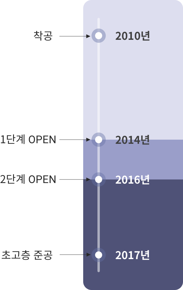 2010년 착공하여 3단계 오픈으로 완공