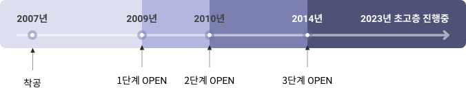 2007년 착공, 3단계 오픈 후 초고층 진행 중