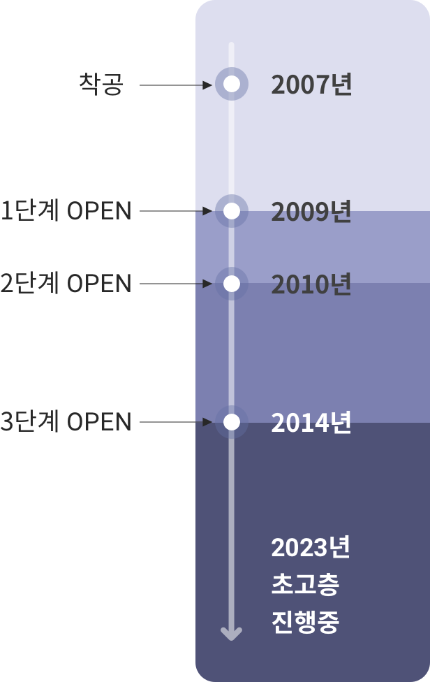 2007년 착공, 3단계 오픈 후 초고층 진행 중