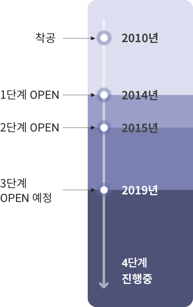 2010년 착공하여 19년도 3단계 오픈 예정, 4단계 진행 중