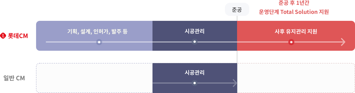 일반CM은 준공에서 업무를 종료하지만 롯데CM은 준공 후 1년간 운영단계의 Total Solution을 지원