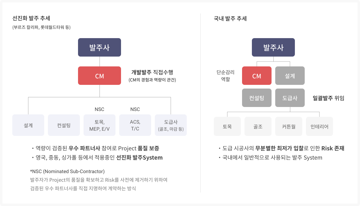 선진화 발주 시스템 도입