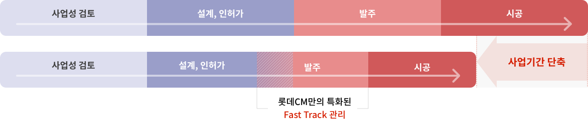 롯데CM의 특화된 Fast track 관리를 포함한 사업 일정