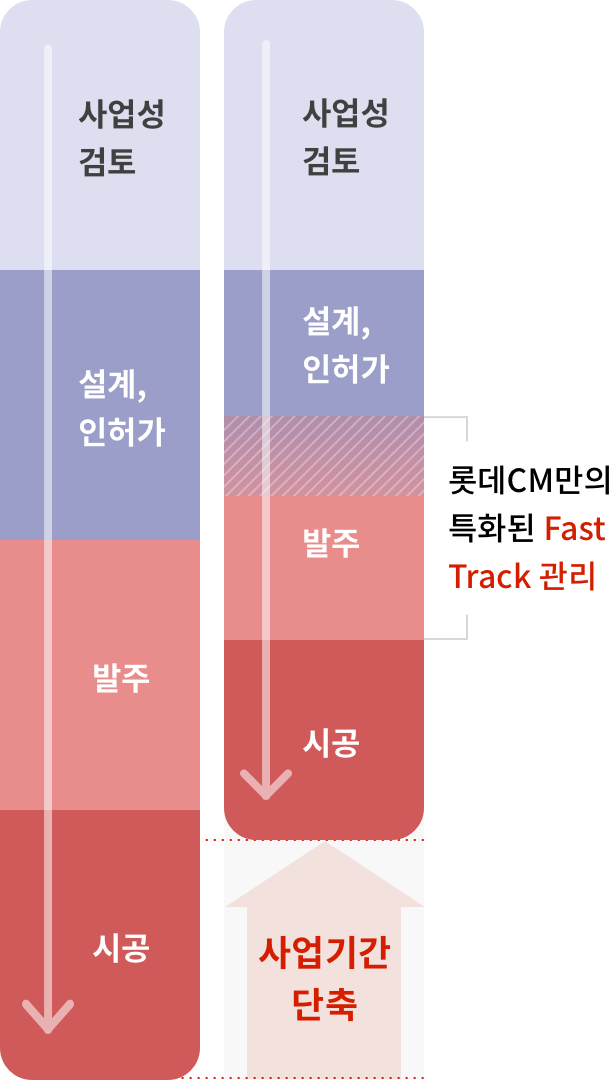 롯데CM의 특화된 Fast track 관리를 포함한 사업 일정