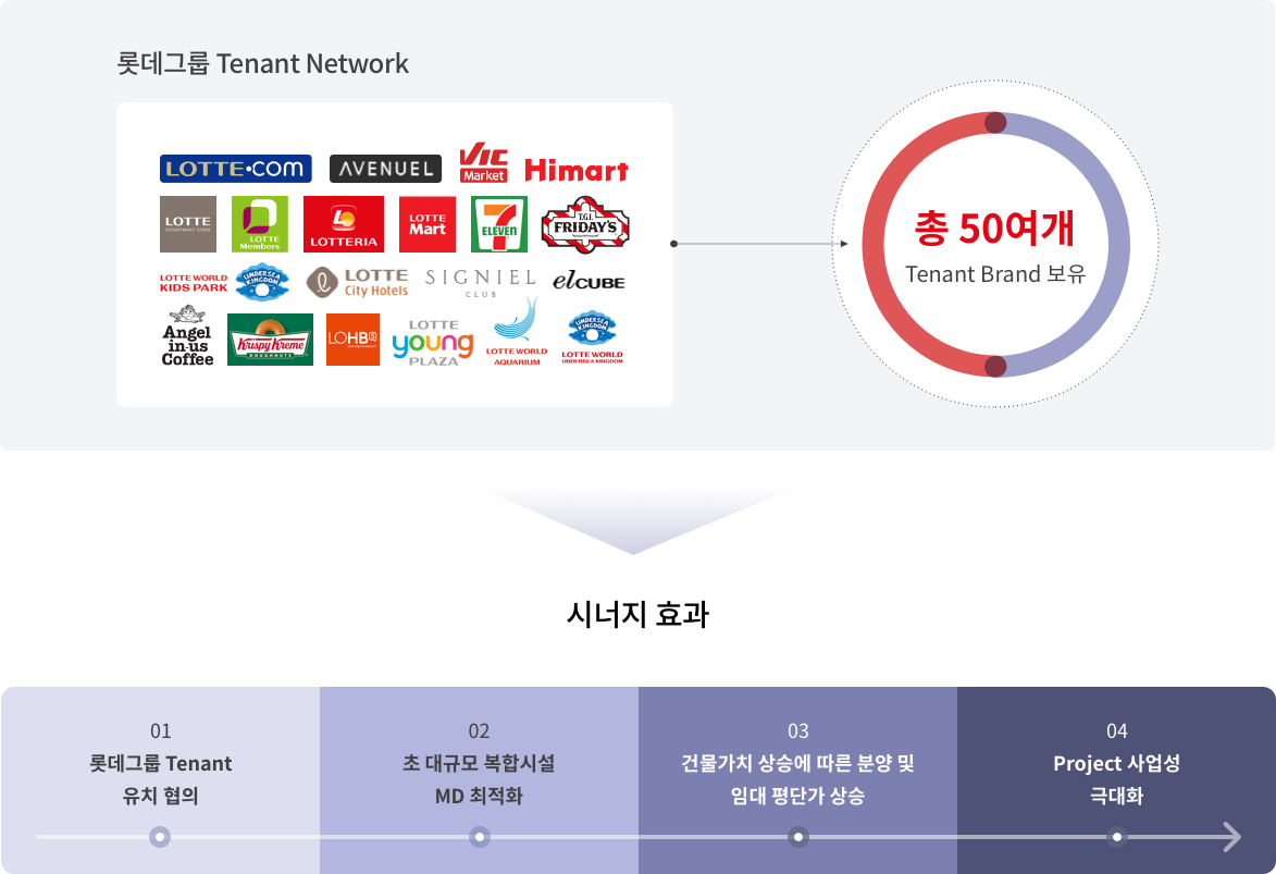 롯데그룹 tenant network의 시너지 효과