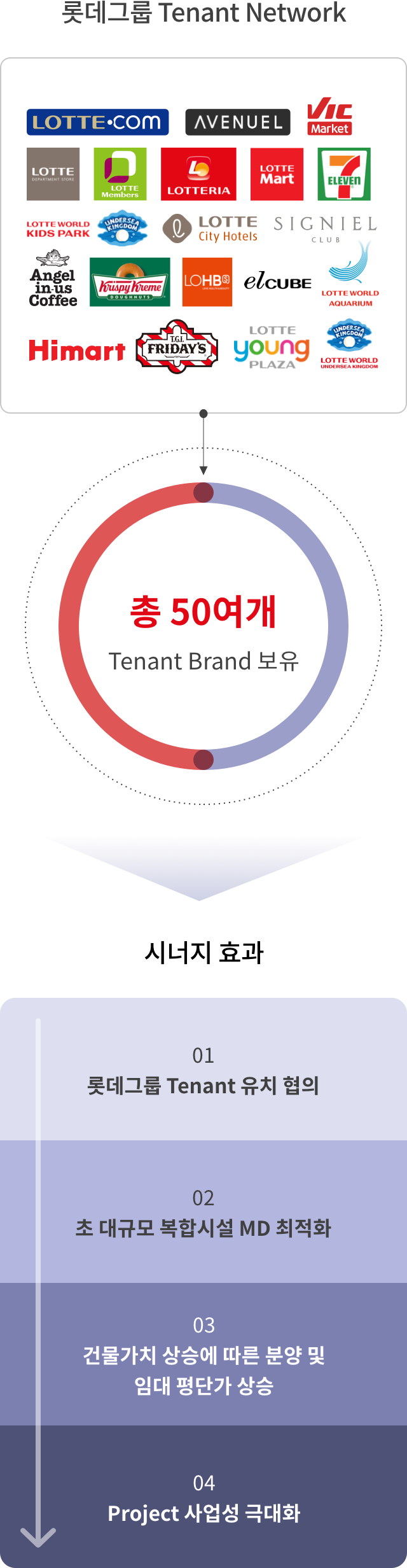 롯데그룹 tenant network의 시너지 효과