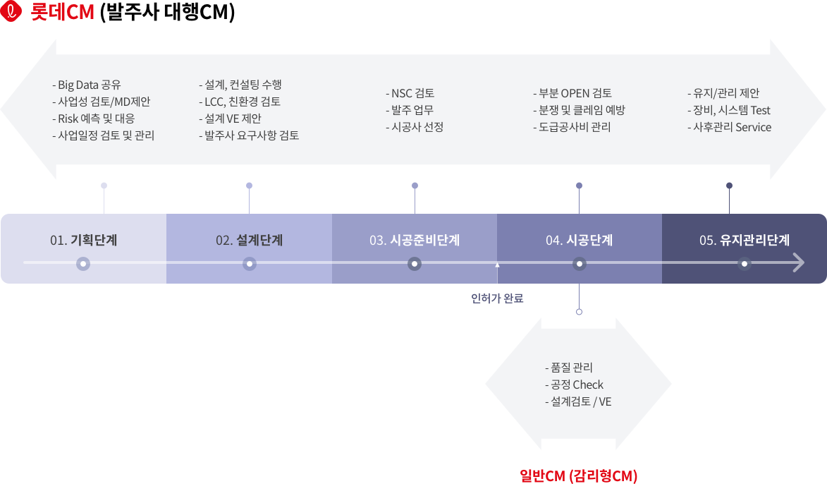 롯데CM과 일반CM의 업무 비교