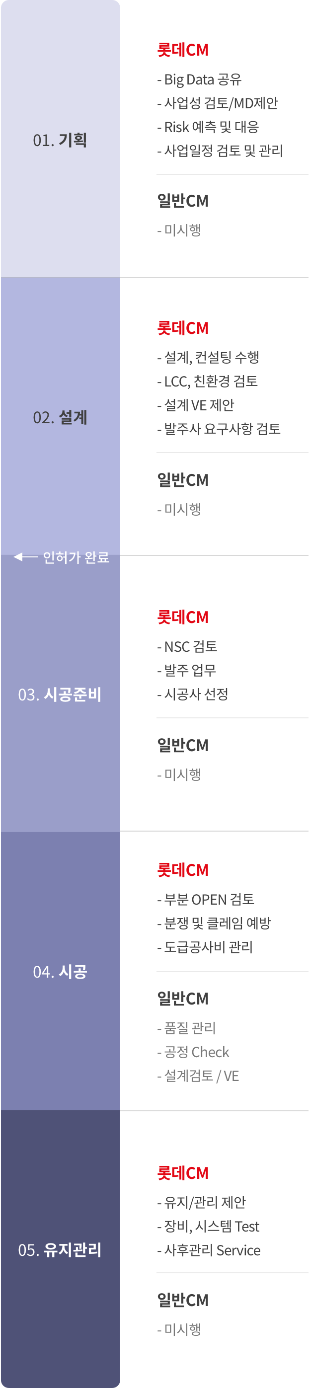 롯데CM과 일반CM의 업무 비교