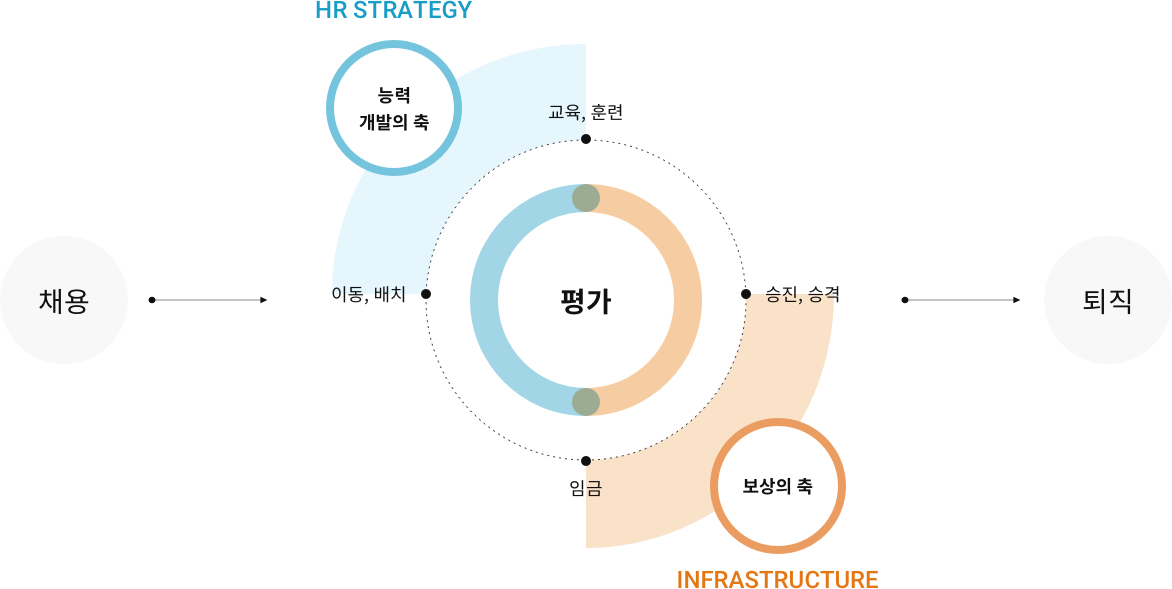 채용 이후 HR전략과 인프라로 능력 개발과 평가, 보상을 반복하며 승격하는 시스템