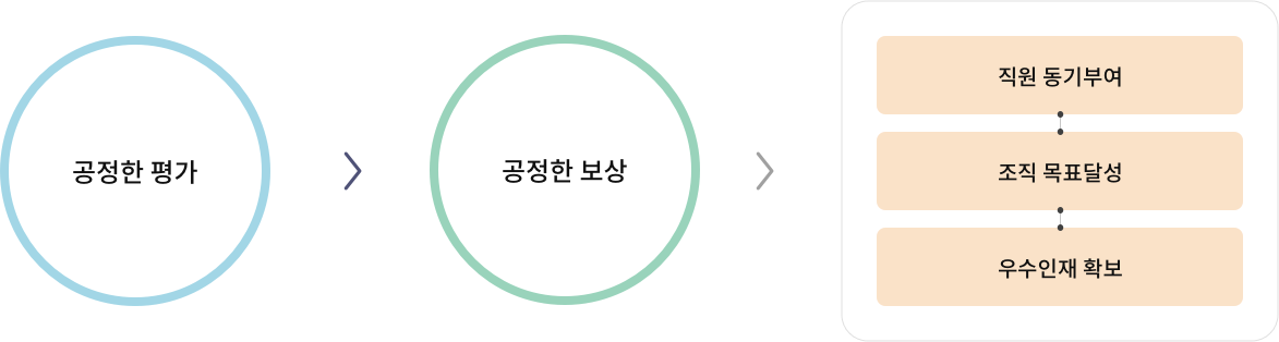 공정한 평가와 공정한 보상