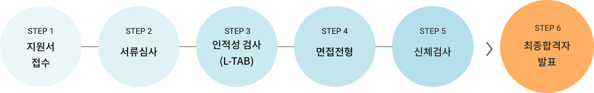 신입사원채용 과정