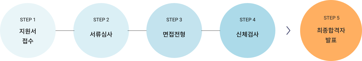 경력사원채용 과정