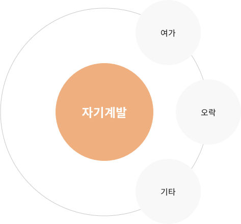 여가, 오락 등 자기계발에 사용 가능한 복지카드