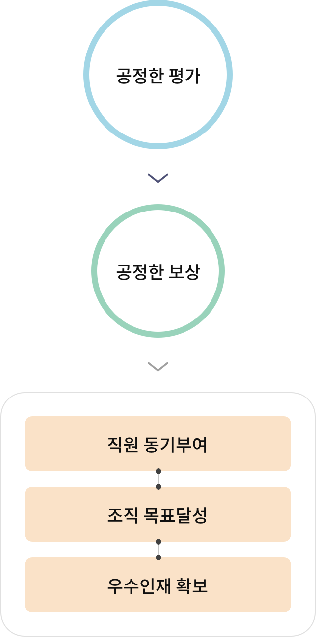 공정한 평가와 공정한 보상