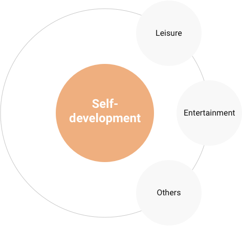 Welfare Card: Leisure, Entertainment and Others for Self-development